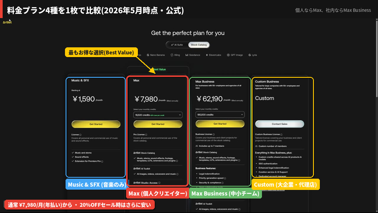 Artlistの料金プラン4種を1枚で比較：Music & SFX・Max・Max Business・Custom Business